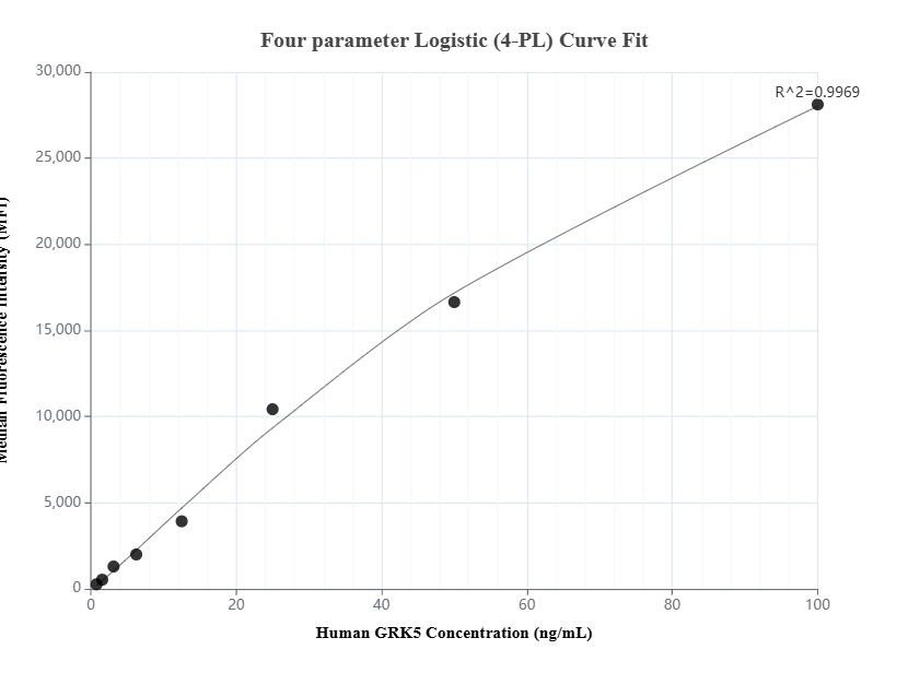 Cytometric bead array standard curve of MP01747-1