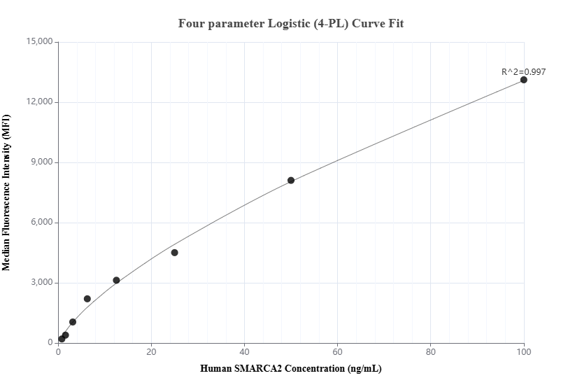 Cytometric bead array standard curve of MP01752-2, SMARCA2 Recombinant Matched Antibody Pair, PBS Only. Capture antibody: 85018-1-PBS. Detection antibody: 85018-3-PBS. Standard: Ag25157. Range: 0.781-100 ng/mL.