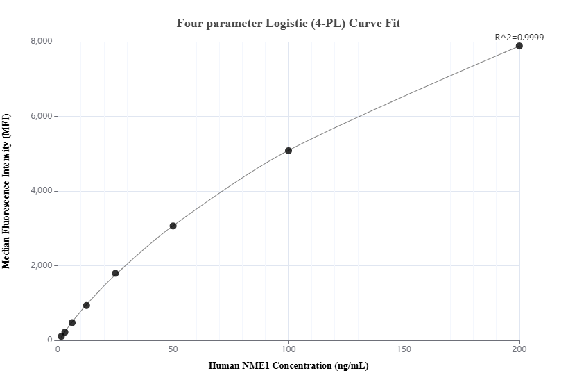 Cytometric bead array standard curve of MP01750-2