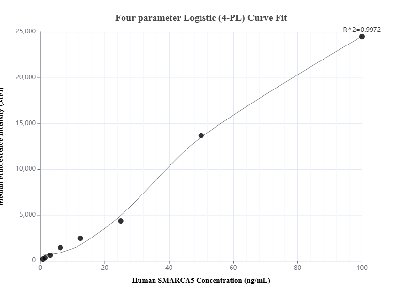 Cytometric bead array standard curve of MP01767-2