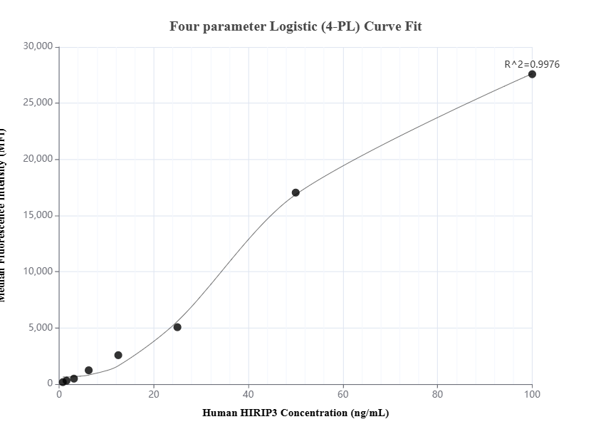 Cytometric bead array standard curve of MP01775-2