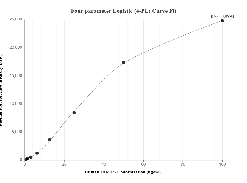 Cytometric bead array standard curve of MP01775-1