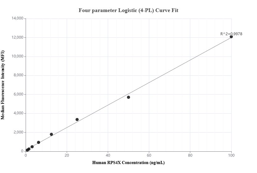 Cytometric bead array standard curve of MP01754-1