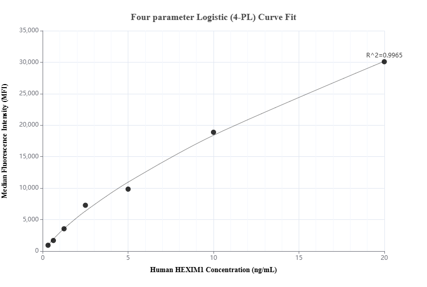 Cytometric bead array standard curve of MP01740-1