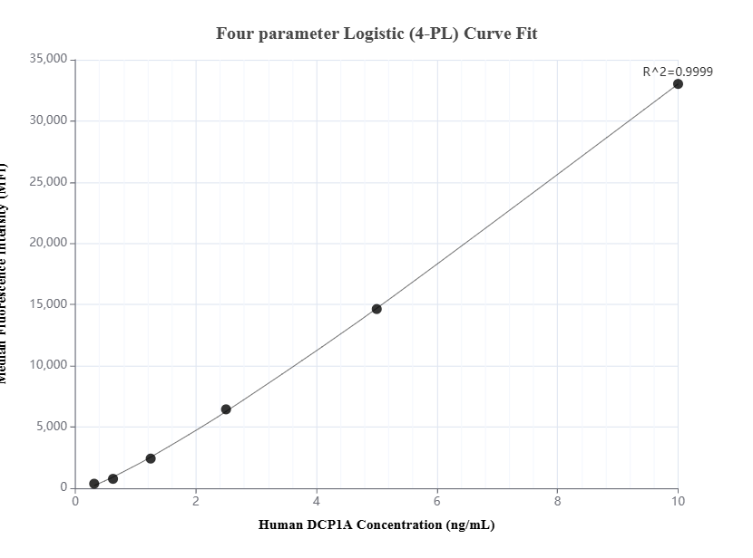 Cytometric bead array standard curve of MP01815-1