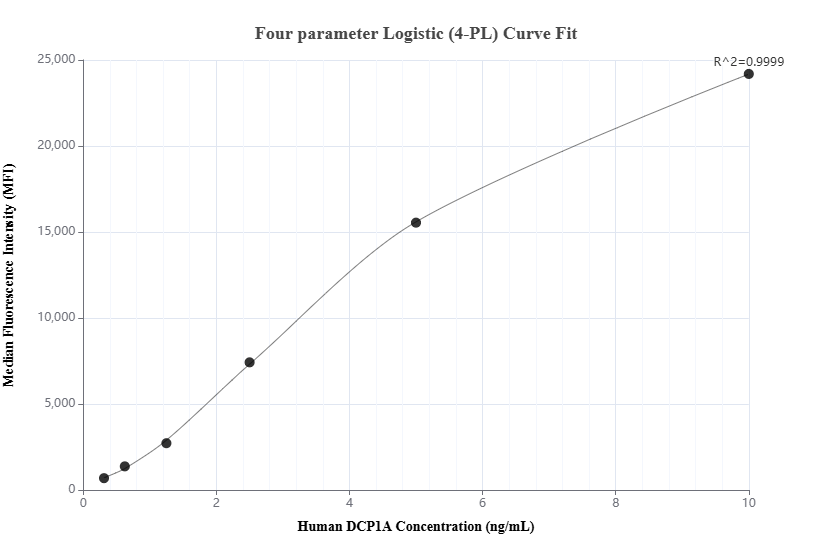 Cytometric bead array standard curve of MP01815-2