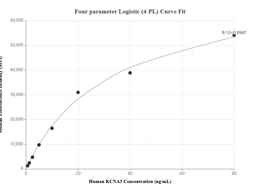 Cytometric bead array standard curve of MP01808-1