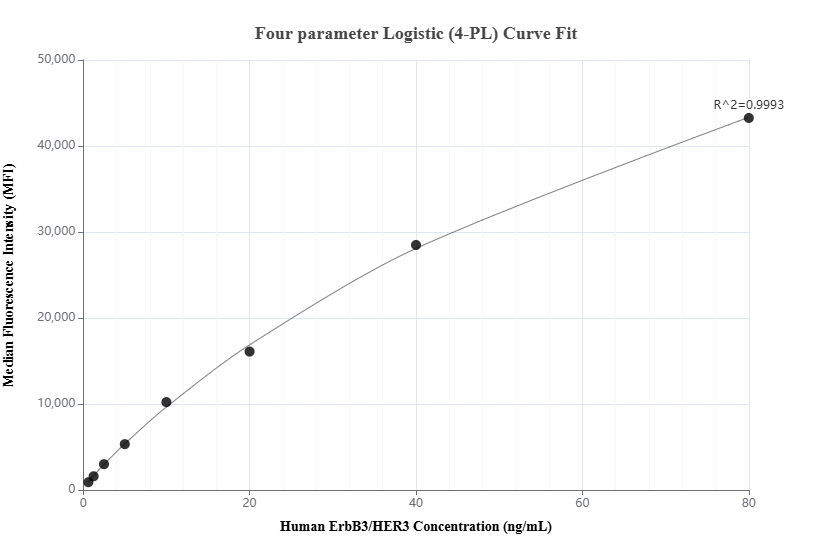 Cytometric bead array standard curve of MP01777-1