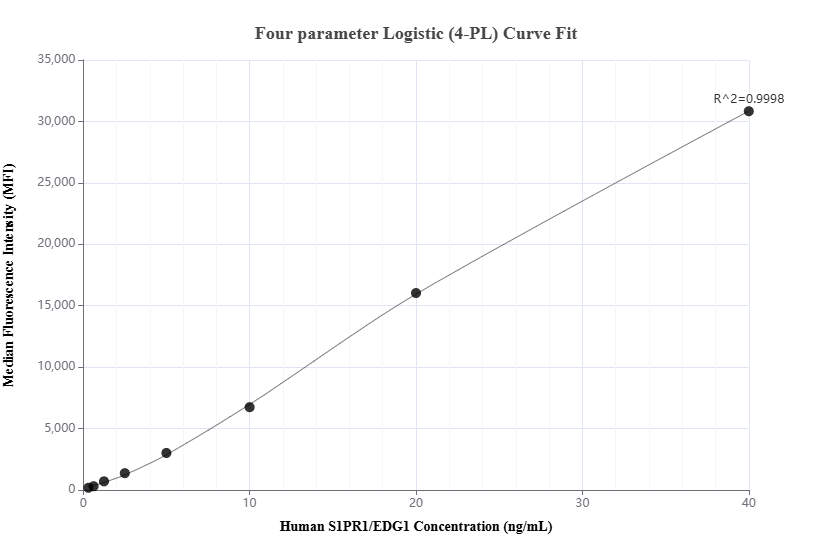 Cytometric bead array standard curve of MP01781-2, S1PR1/EDG1 Recombinant Matched Antibody Pair, PBS Only. Capture antibody: 85059-3-PBS. Detection antibody: 85059-1-PBS. Standard: Ag28083. Range: 0.313-40 ng/mL.