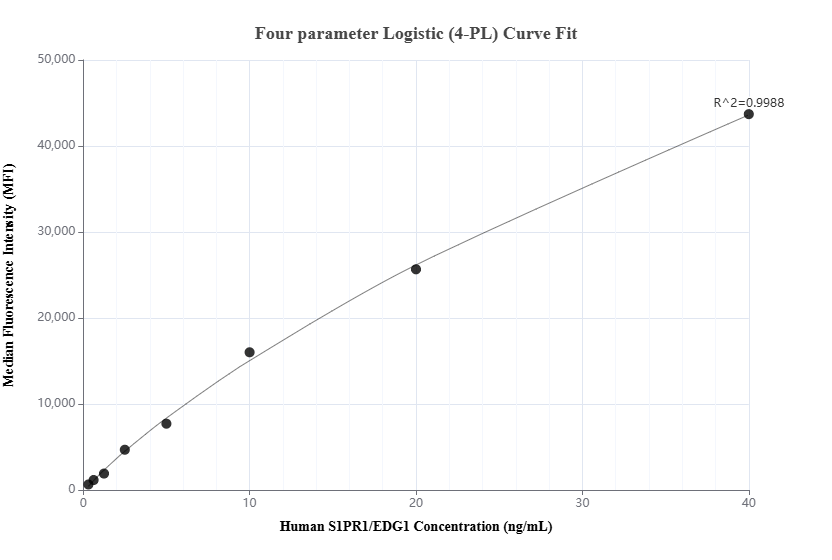 Cytometric bead array standard curve of MP01781-1