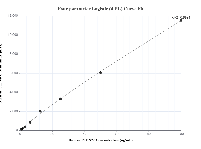 Cytometric bead array standard curve of MP01818-2