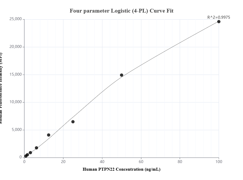 Cytometric bead array standard curve of MP01818-1