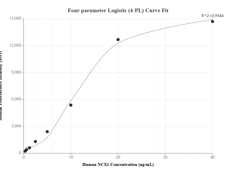 Cytometric bead array standard curve of MP01816-2