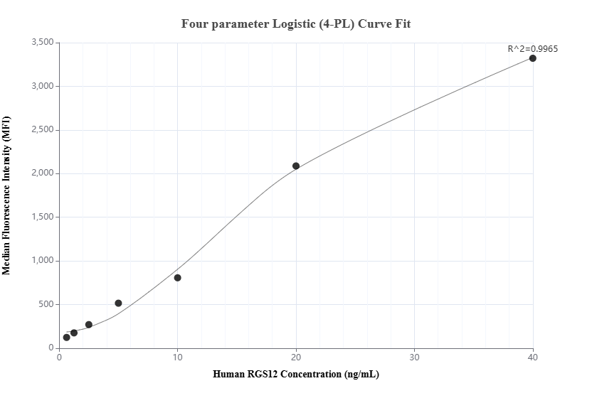 Cytometric bead array standard curve of MP01790-1