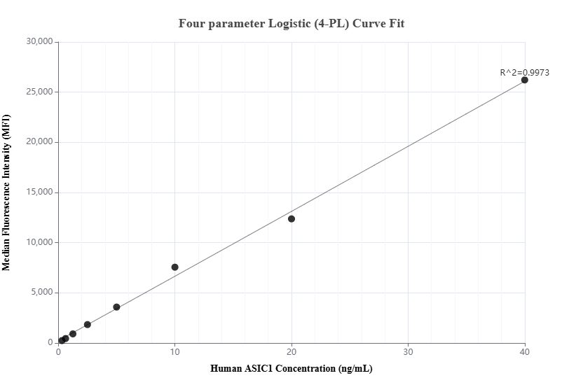 Cytometric bead array standard curve of MP01789-1