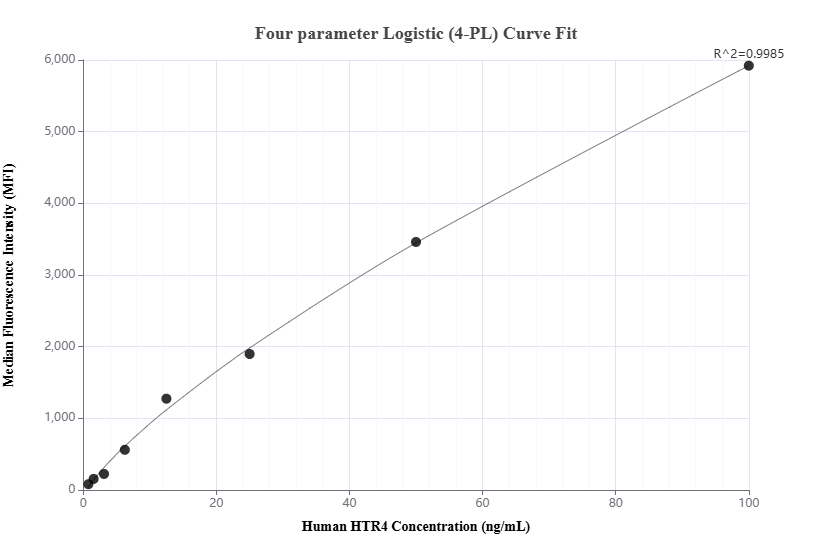 Cytometric bead array standard curve of MP01788-1