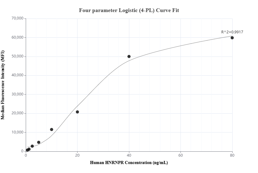 Cytometric bead array standard curve of MP01784-1