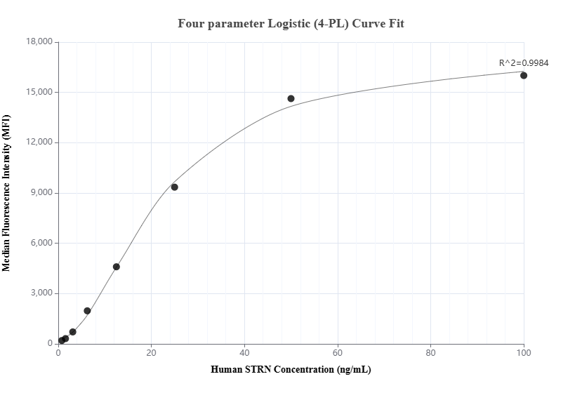 Cytometric bead array standard curve of MP01813-2