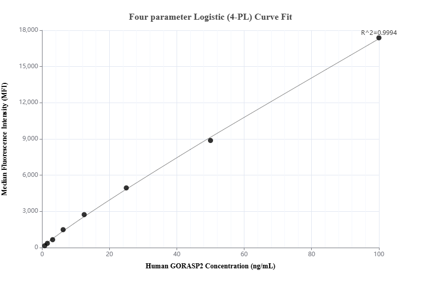 Cytometric bead array standard curve of MP01795-1, GORASP2 Recombinant Matched Antibody Pair, PBS Only. Capture antibody: 85077-3-PBS. Detection antibody: 85077-4-PBS. Standard: Ag0950. Range: 0.781-100 ng/mL.