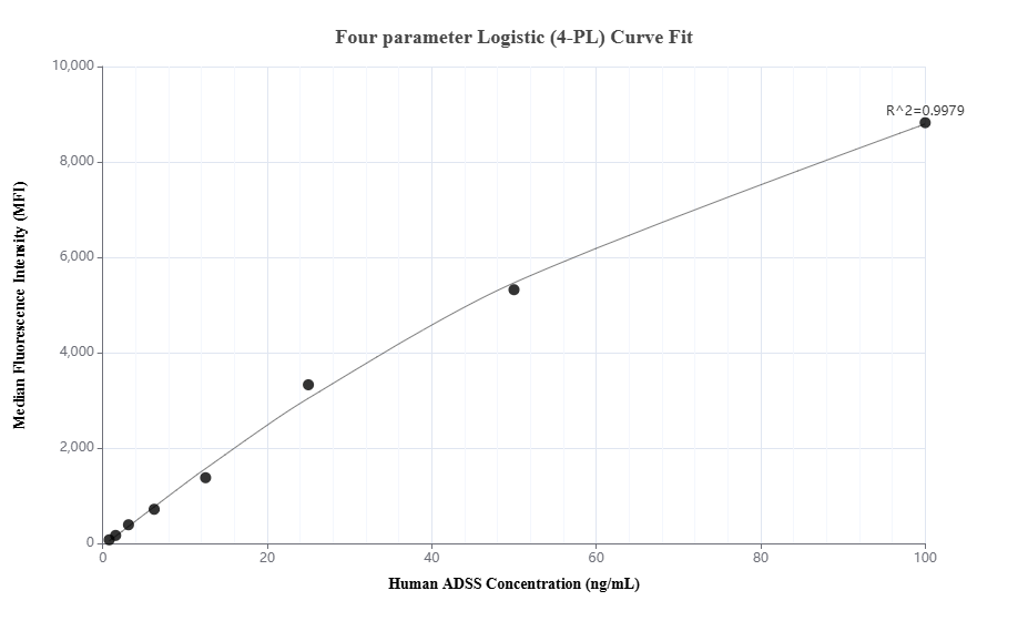 Cytometric bead array standard curve of MP01793-2