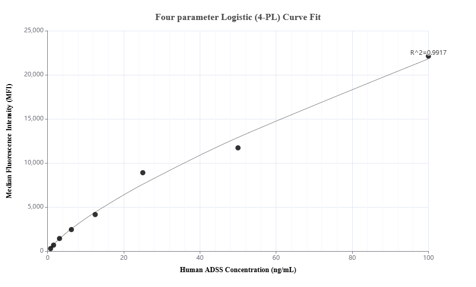 Cytometric bead array standard curve of MP01793-1