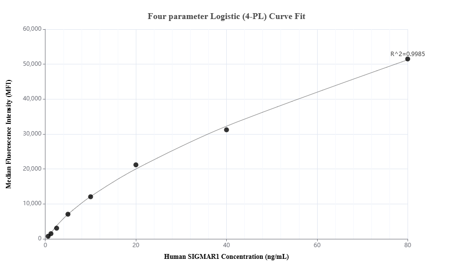 Cytometric bead array standard curve of MP01809-1