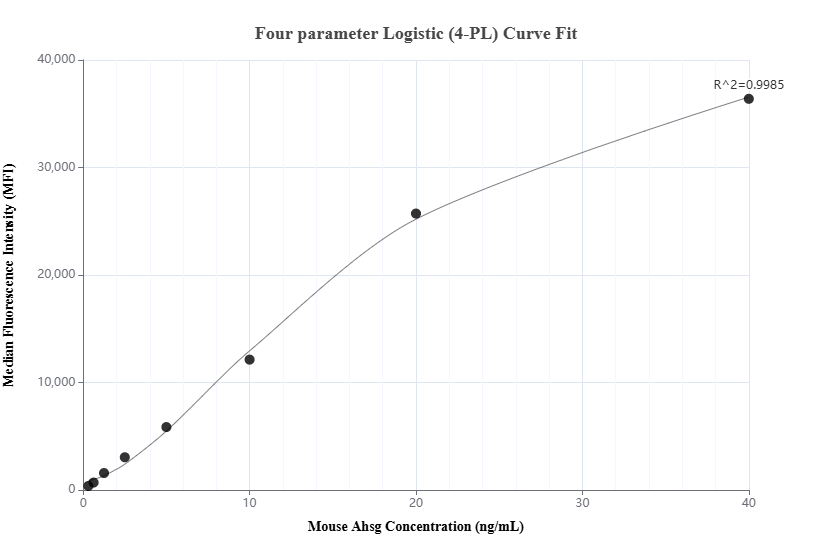 Cytometric bead array standard curve of MP01802-2