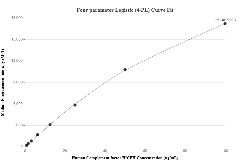 Cytometric bead array standard curve of MP01827-1