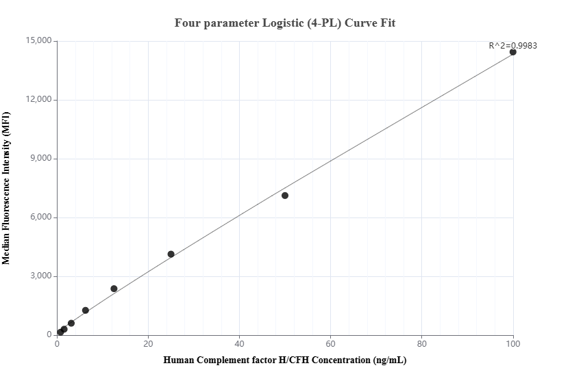 Cytometric bead array standard curve of MP01827-2