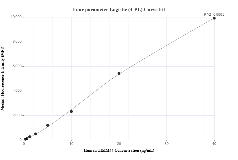 Cytometric bead array standard curve of MP01826-2