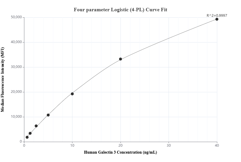 Cytometric bead array standard curve of MP01833-2