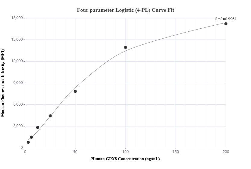 Cytometric bead array standard curve of MP01832-1