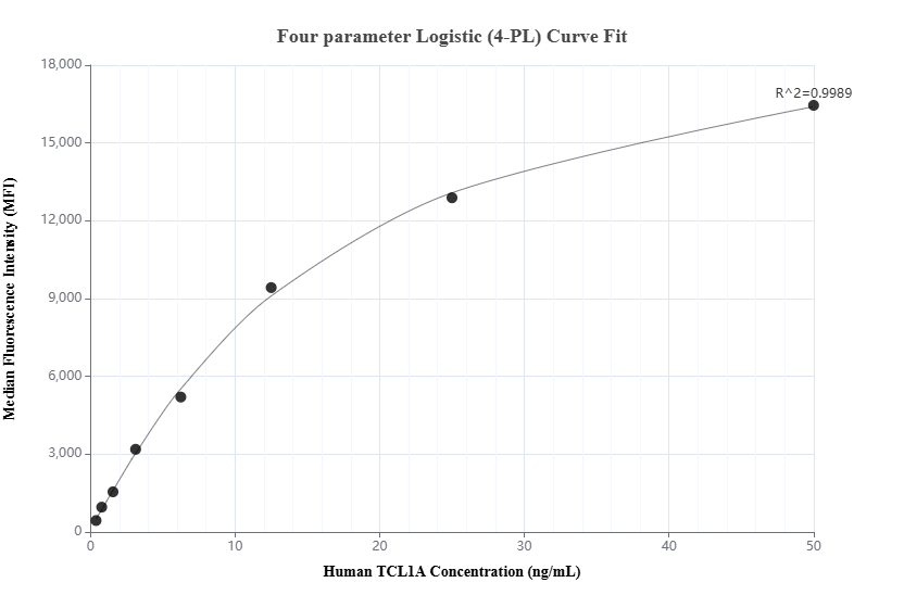 Cytometric bead array standard curve of MP01835-2