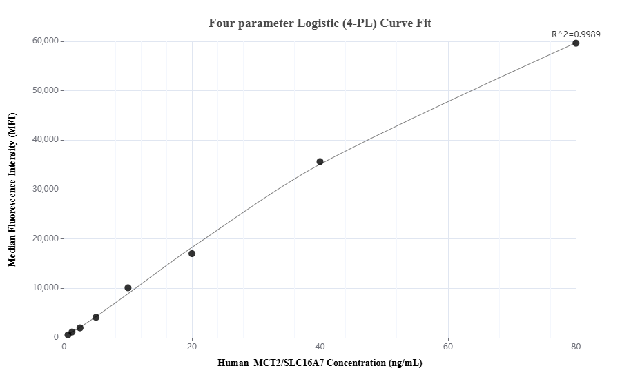 Cytometric bead array standard curve of MP01851-1