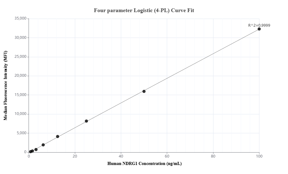 Cytometric bead array standard curve of MP01823-1