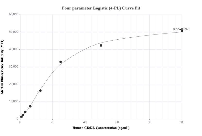 Cytometric bead array standard curve of MP01864-1