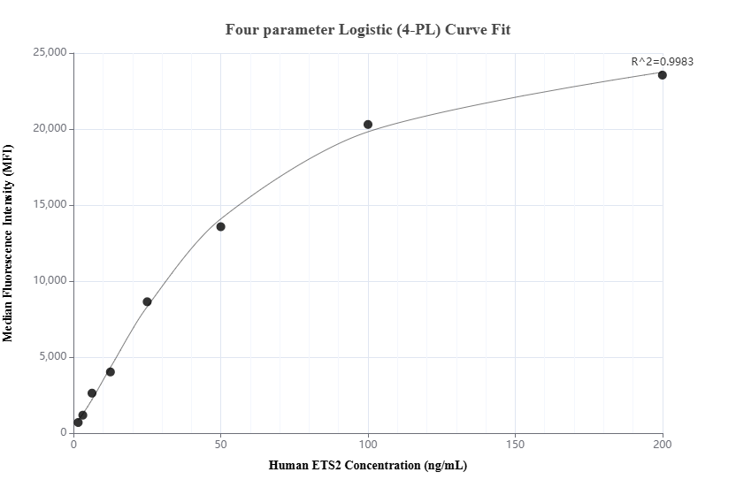 Cytometric bead array standard curve of MP01858-2