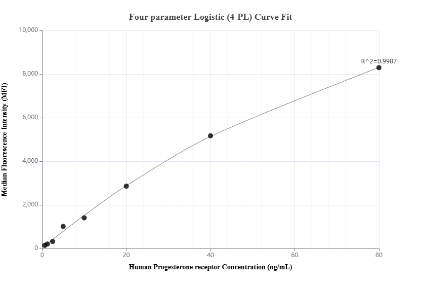 Cytometric bead array standard curve of MP01857-1, Progesterone receptor Recombinant Matched Antibody Pair, PBS Only. Capture antibody: 85112-3-PBS. Detection antibody: 85112-1-PBS. Standard: Ag22986. Range: 0.625-80 ng/mL.