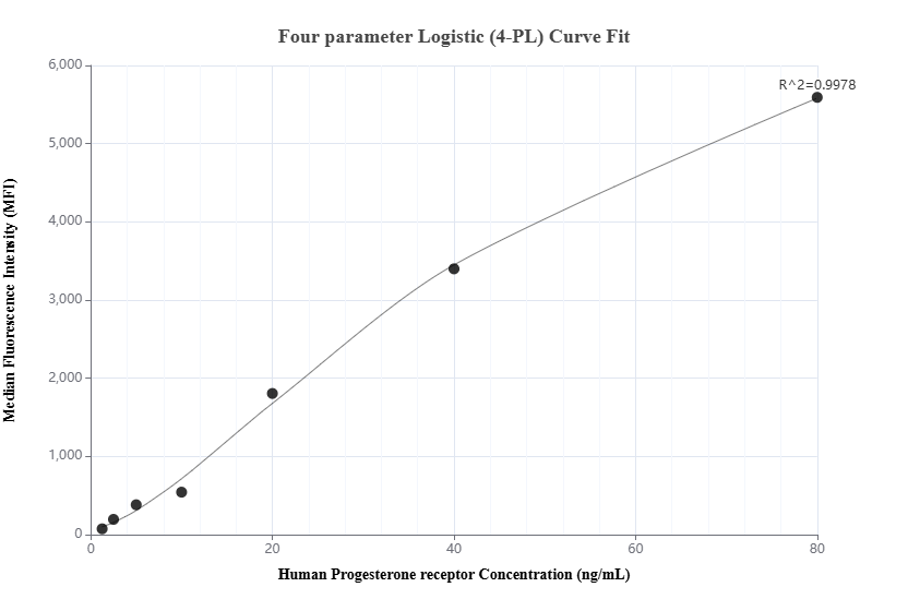 Cytometric bead array standard curve of MP01857-2, Progesterone receptor Recombinant Matched Antibody Pair, PBS Only. Capture antibody: 85112-2-PBS. Detection antibody: 85112-1-PBS. Standard: Ag22986. Range: 1.25-80 ng/mL.