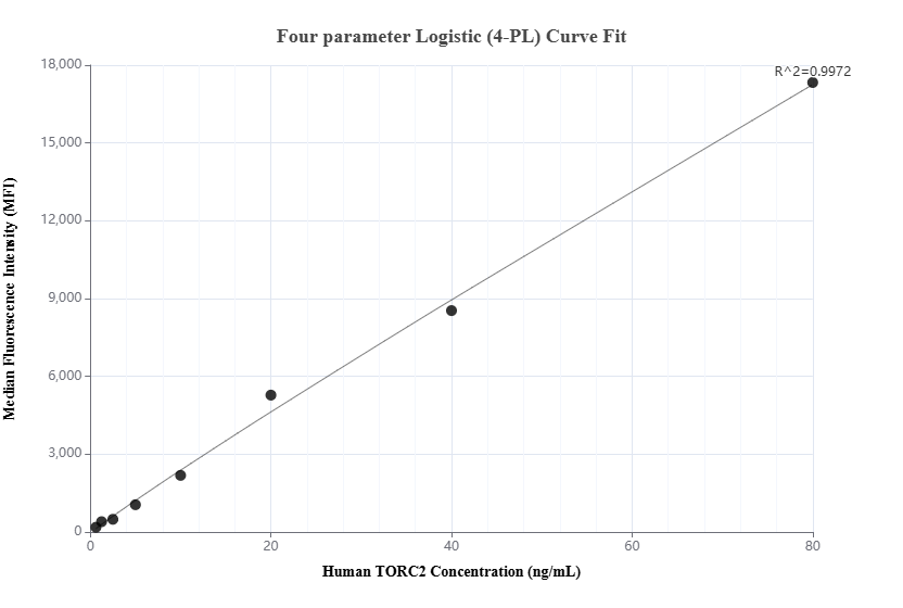 Cytometric bead array standard curve of MP01870-1