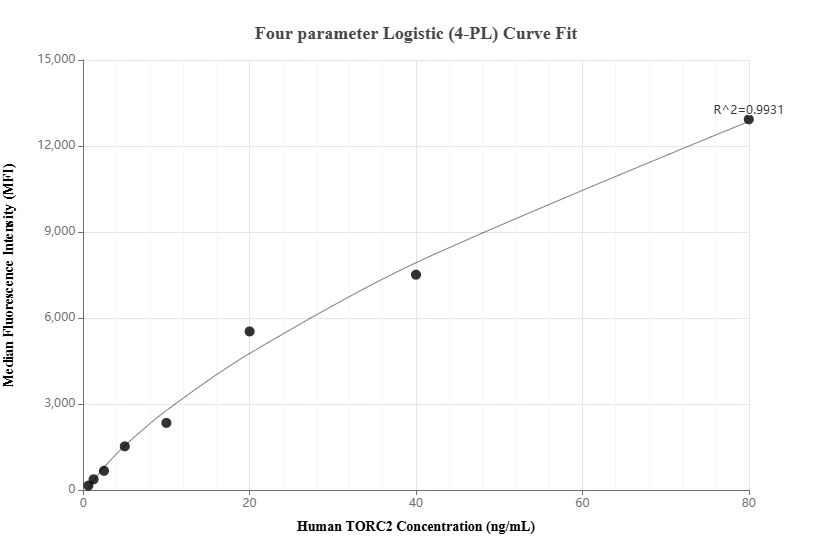 Cytometric bead array standard curve of MP01870-2