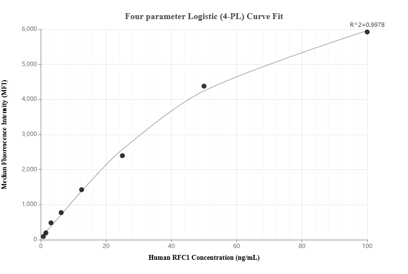 Cytometric bead array standard curve of MP01865-1