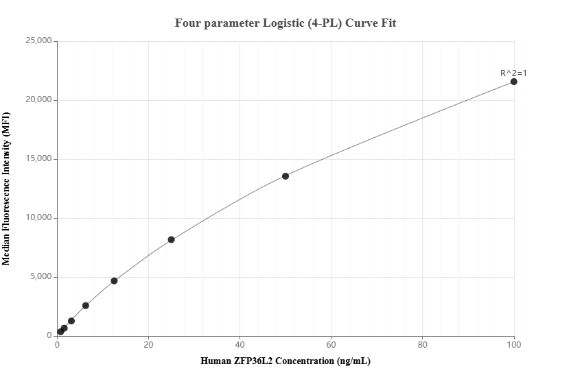 Cytometric bead array standard curve of MP01862-1