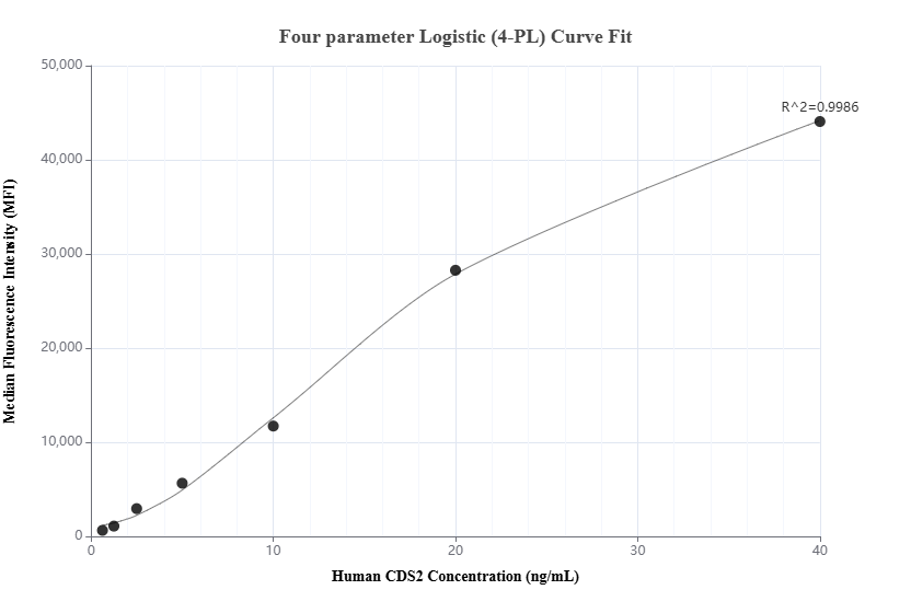 Cytometric bead array standard curve of MP01883-1