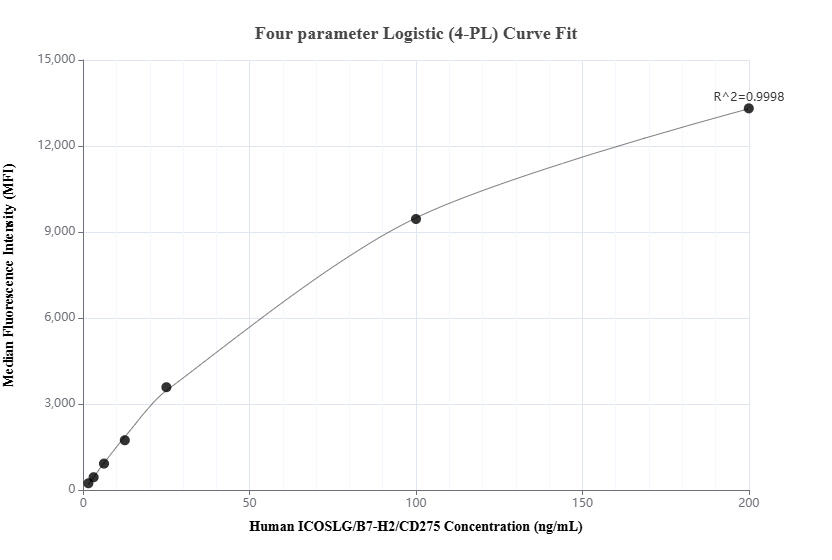 Cytometric bead array standard curve of MP01890-2