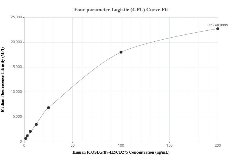 Cytometric bead array standard curve of MP01890-1