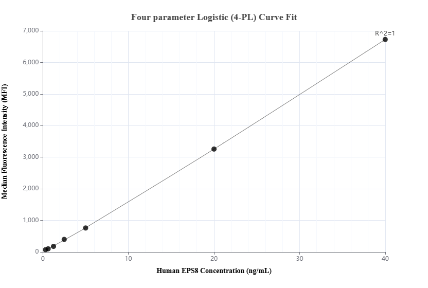 Cytometric bead array standard curve of MP01889-2, EPS8 Recombinant Matched Antibody Pair, PBS Only. Capture antibody: 85184-4-PBS. Detection antibody: 85184-1-PBS. Standard: Ag3121. Range: 0.313-40 ng/mL.