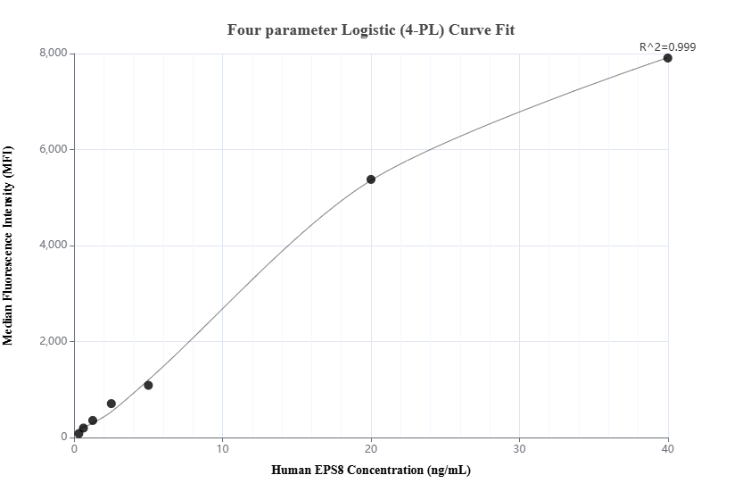 Cytometric bead array standard curve of MP01889-1, EPS8 Recombinant Matched Antibody Pair, PBS Only. Capture antibody: 85184-2-PBS. Detection antibody: 85184-3-PBS. Standard: Ag3121. Range: 0.313-40 ng/mL.