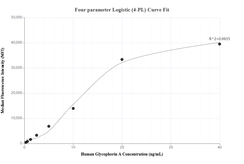 Cytometric bead array standard curve of MP01888-1