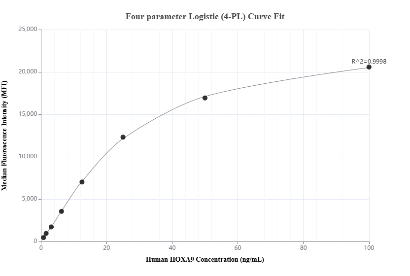 Cytometric bead array standard curve of MP01901-2